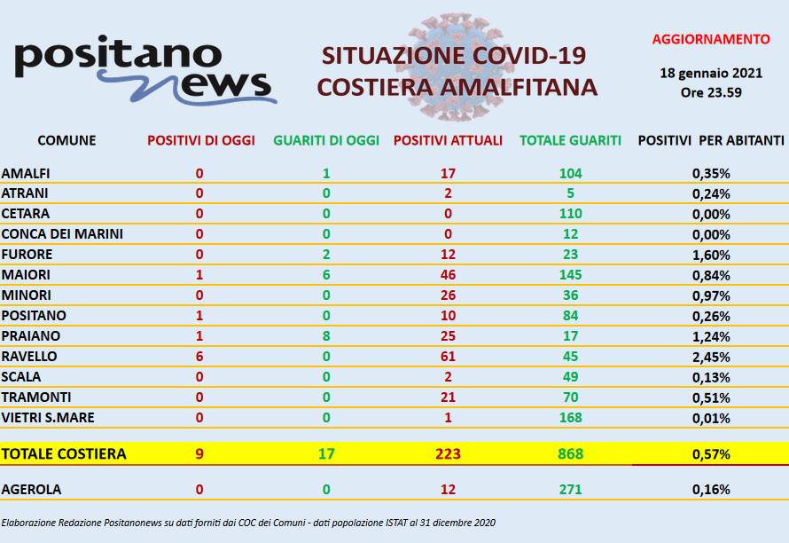 Covid in Costiera Amalfitana, i guariti superano i nuovi contagi 17 a 9. Sei dei nuovi positivi sono a Ravello