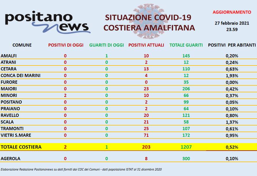 Coronavirus in Costiera Amalfitana: ieri 2 nuovi positivi a Minori ed 1 guarigione ad Amalfi, il totale sale a 203