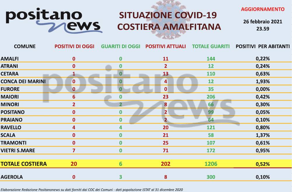 Covid in Costa d'Amalfi: 202 contagi totali. Ieri 20 positivi contro 6 guariti